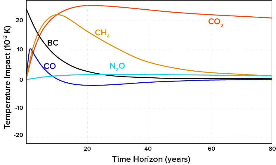 Black Carbon: A Triple Threat | Project Drawdown®